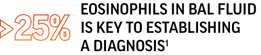 Greater than 25% of eosinophils in BAL fluid is key to establishing a diagnosis¹