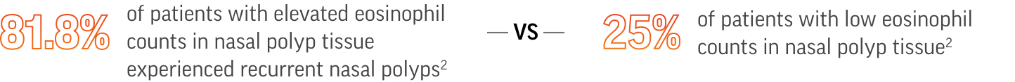 81.8% of patients with elevated eosinophil counts in nasal polyp tissue experienced recurrent nasal polyps² - VS - 25% of patients with low eosinophil counts in nasal polyp tissue²