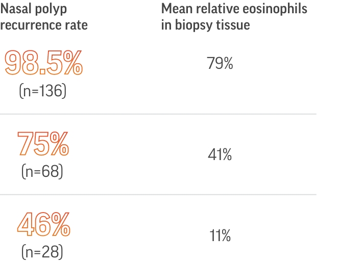 Nasal polyp recurrence rate to mean relative eosinophils in biopsy tissue chart