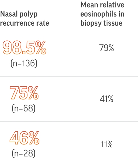 Nasal polyp recurrence rate to mean relative eosinophils in biopsy tissue chart